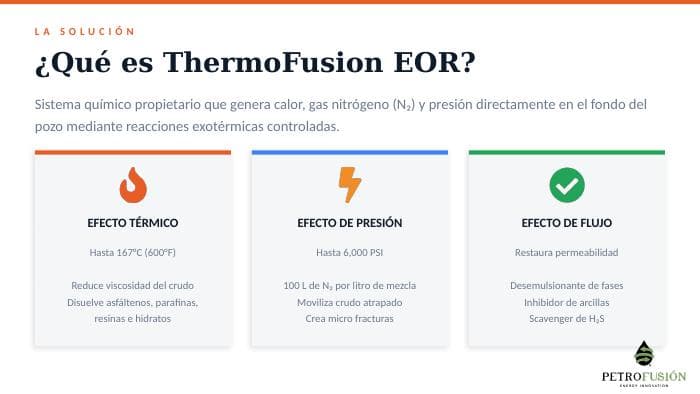 Infografía: qué es ThermoFusion EOR — efecto térmico, de presión y de flujo